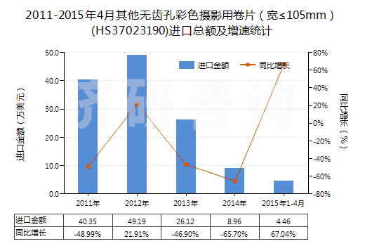 2011-2015年4月其他無(wú)齒孔彩色攝影用卷片（寬≤105mm）(HS37023190)進(jìn)口總額及增速統(tǒng)計(jì)